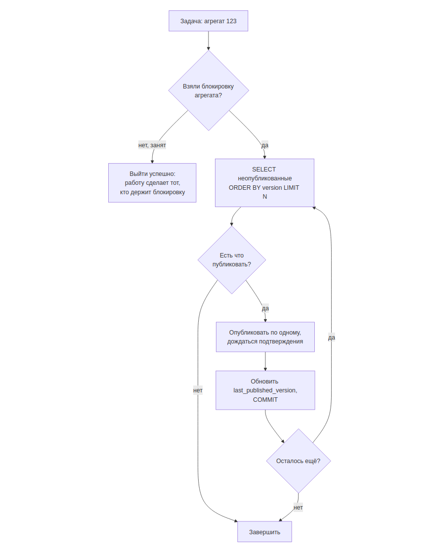 River OSS и Kafka: почему transactional outbox не гарантирует порядок событий агрегата - 9
